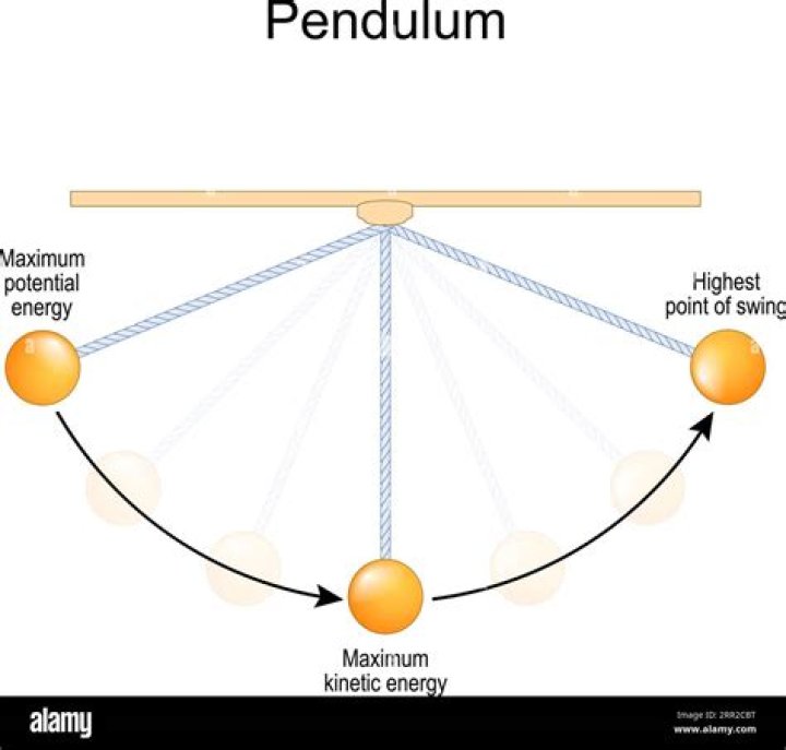 How does a pendulum transfer energy?