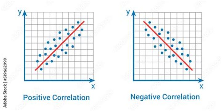 How does a positive correlation differ from a negative correlation?