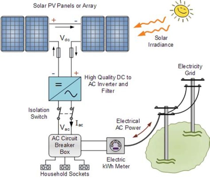 How does a solar farm connect to the grid?