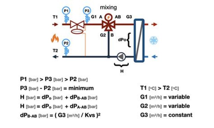 How does a three way control valve reduce the flow through the coil?