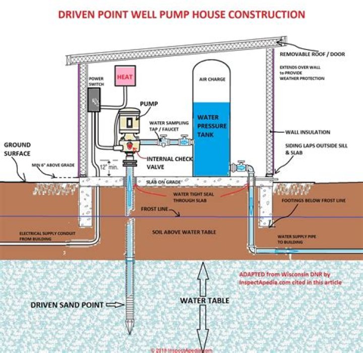 How does a well-connect to a house?