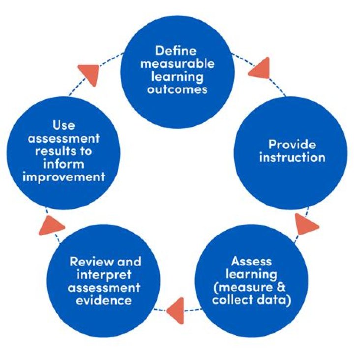 How does assessment inform instruction decision?