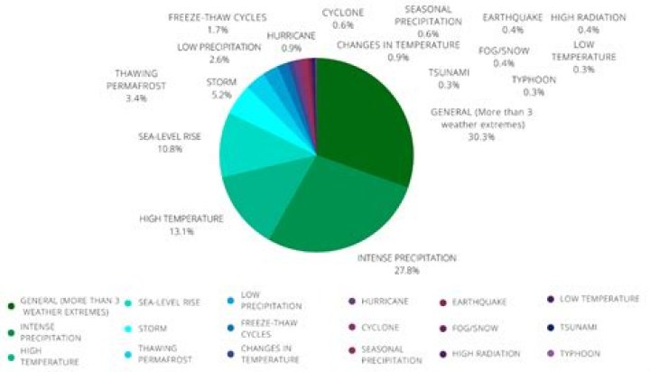 How does climate change affect infrastructure?