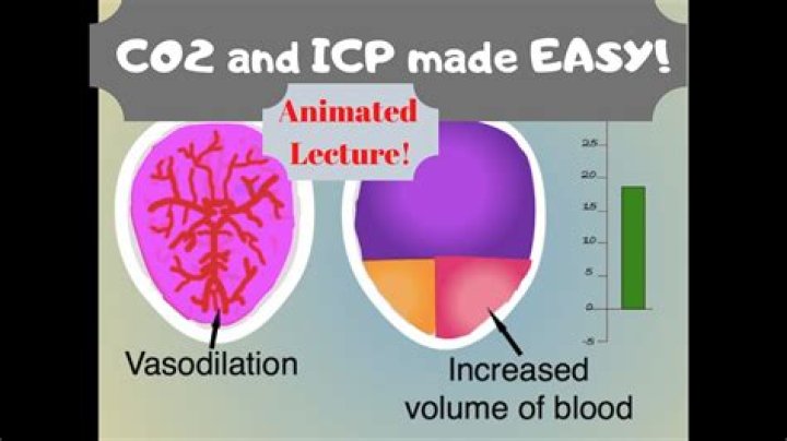 How does co2 affect intracranial pressure?