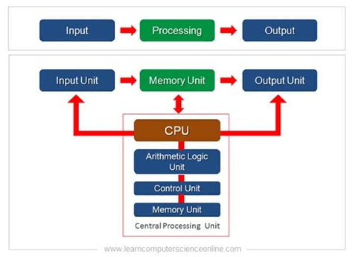 How does computer work step by step?