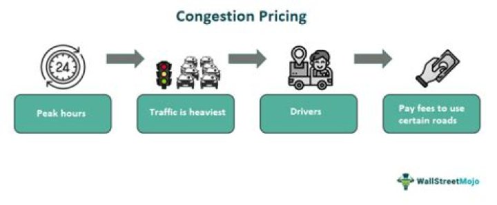 How does congestion pricing work in London?