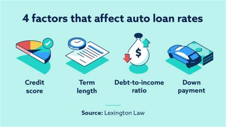 How does credit score affect auto loan interest rate?