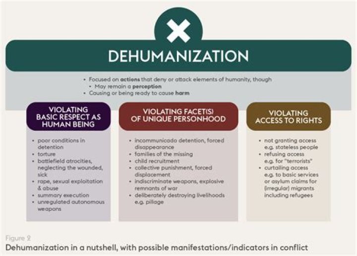 How does dehumanization open the door for violence?