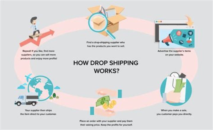 How does dropshipping work on AliExpress?