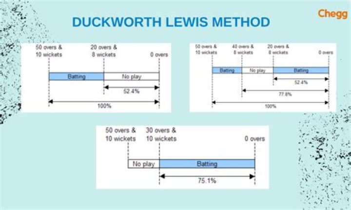 How does Duckworth Lewis Stern method work?