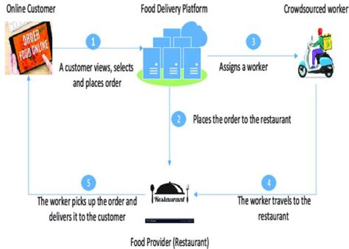 How does food delivery service work?