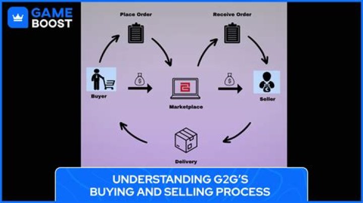 How does G2G buying work?
