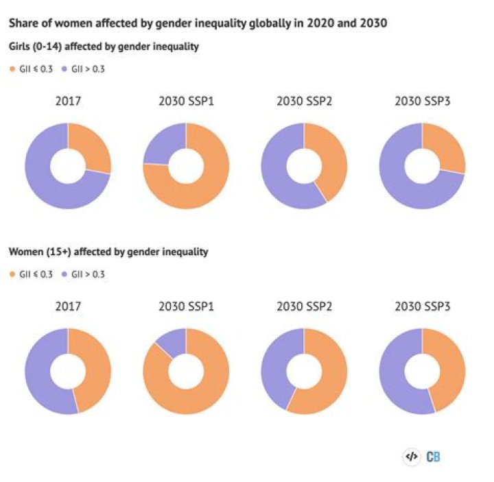 How does gender inequality affect sustainable development?