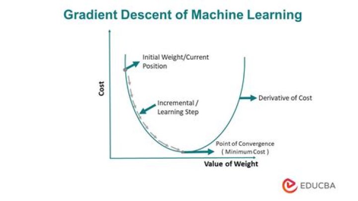 How does gradient descent work in machine learning?