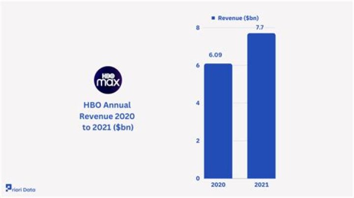 How does HBO generate revenue?