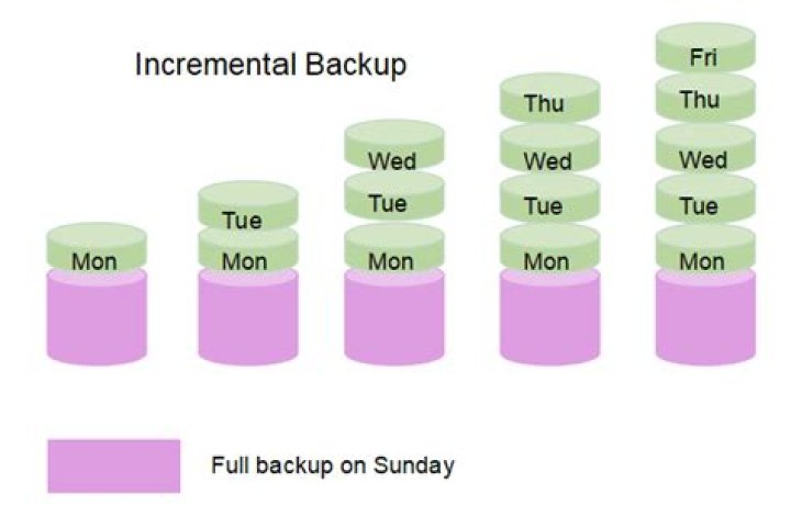 How does incremental backup work?