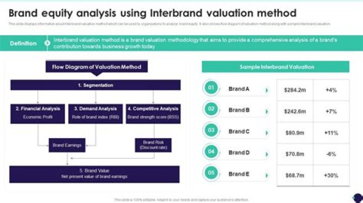 How does Interbrand measure brand equity?