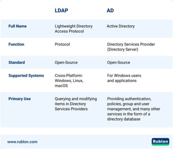 How does LDAP and Active Directory work?