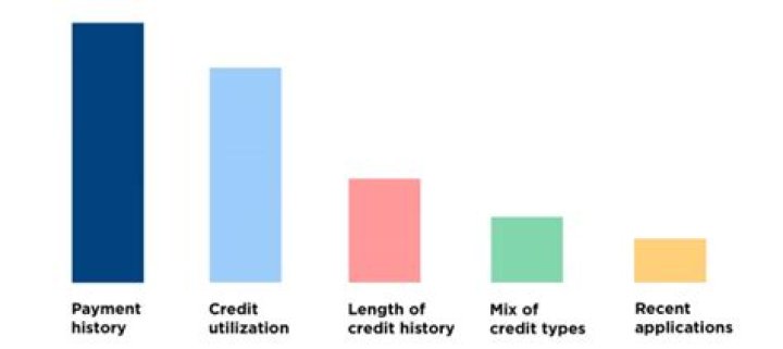 How does length of credit history affect credit score?