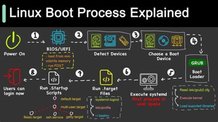 How does Linux reboot work?
