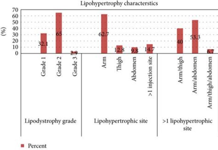 How does Lipohypertrophy affect insulin absorption?