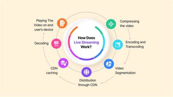 How does Live work on tagged?