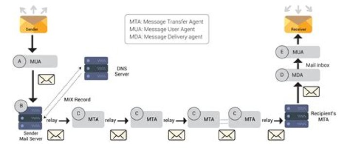 How does mail get distributed?