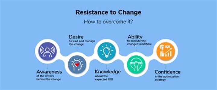 How does resistance to change impact an organization's operations?