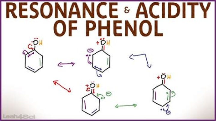 How does resonance of a phenol affect its acidity?