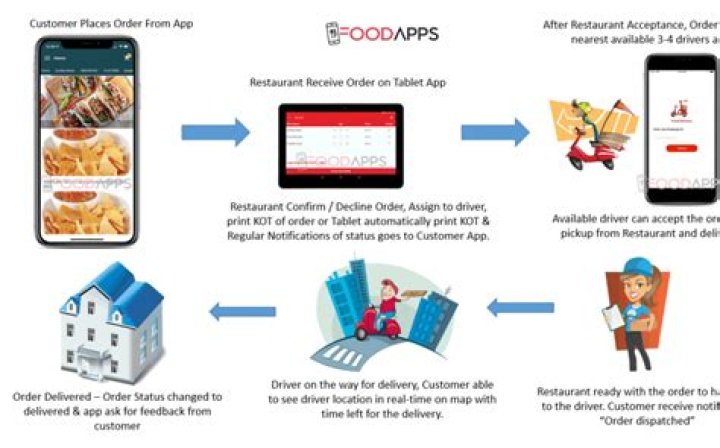 How does restaurant delivery work?