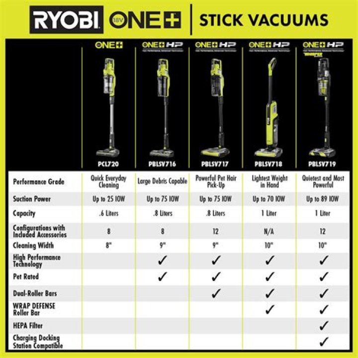 How does Ryobi compared to DeWALT?