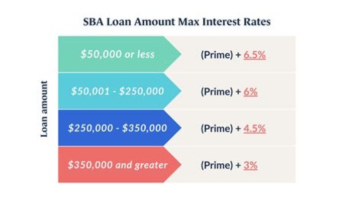 How does SBA calculate loan amount?