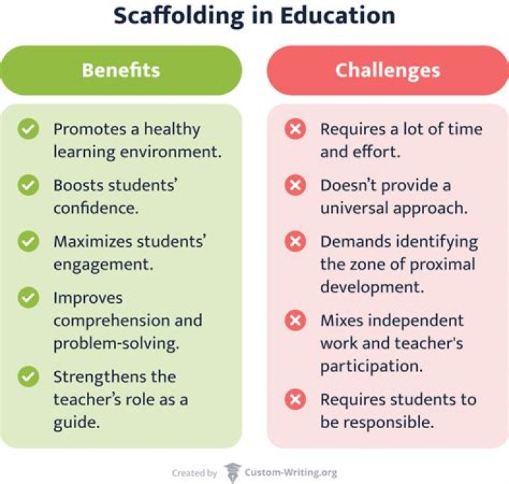 How does scaffolding benefit students?