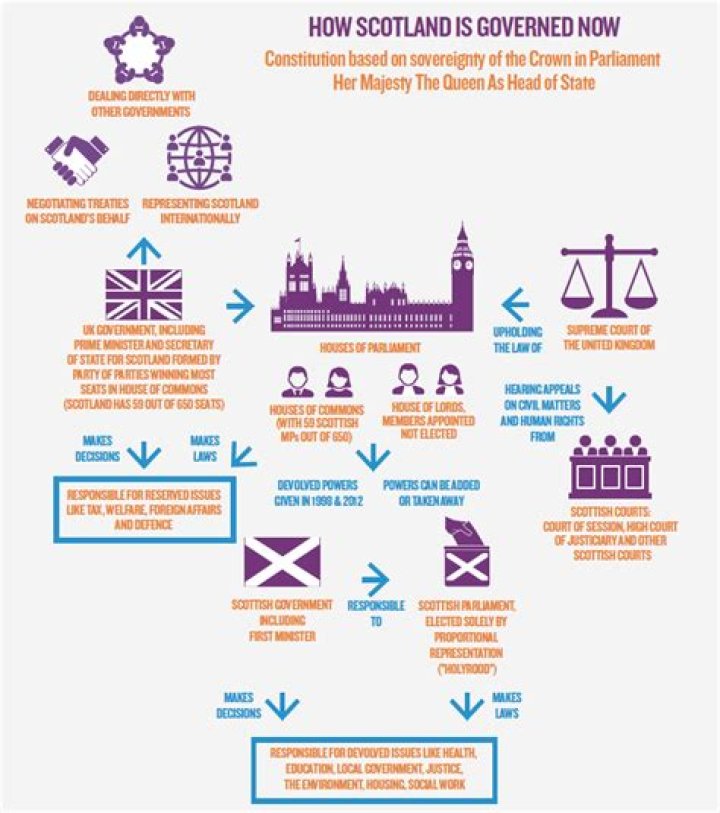 How does Scotland's Government Work?