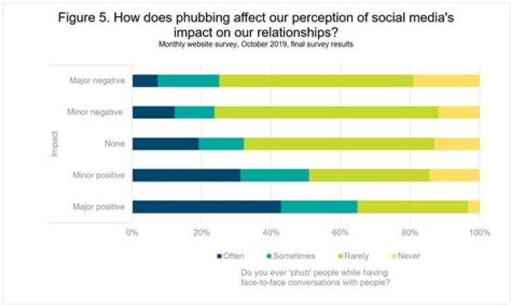 How does social media affect perception?