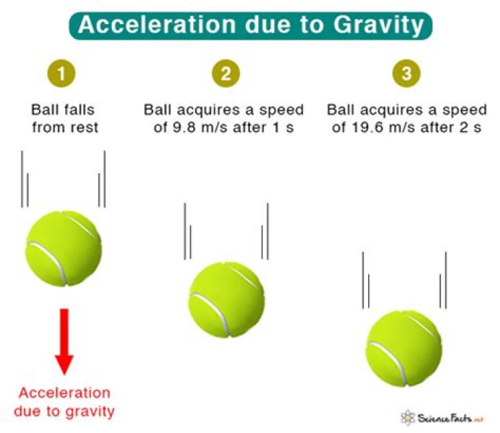 How does speed affect gravity?