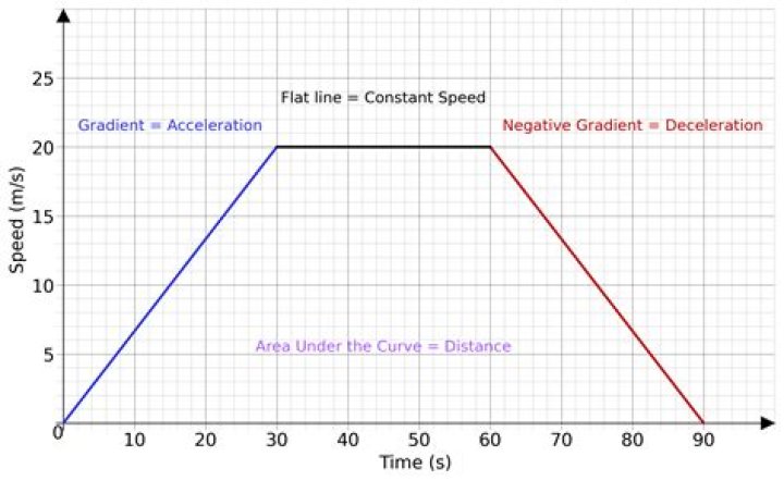 How does speed on green work?