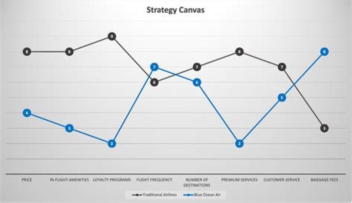How does strategy canvas help create new demand?