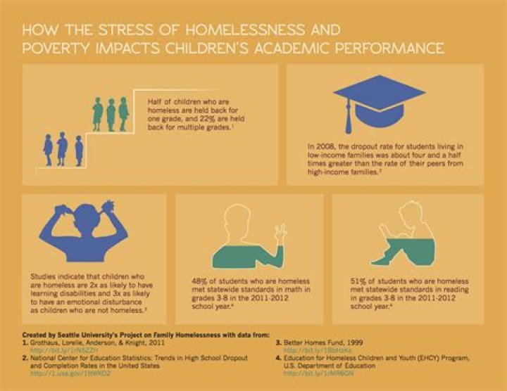 How does stress affect school performance?