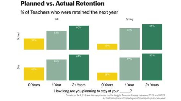 How does teacher retention affect students?