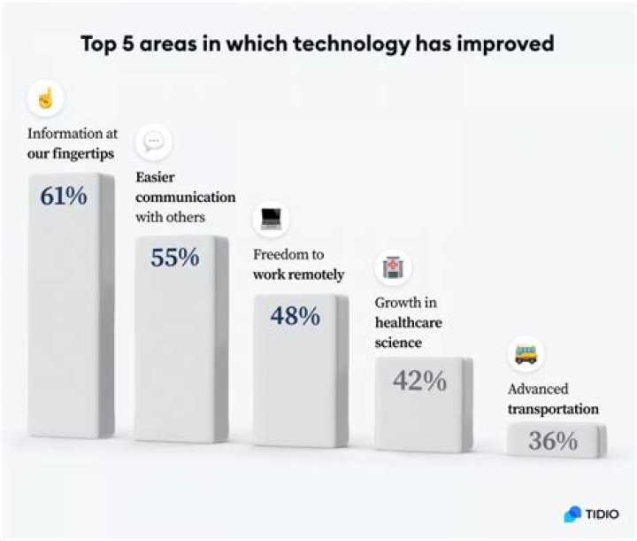How does technology affect our mood?