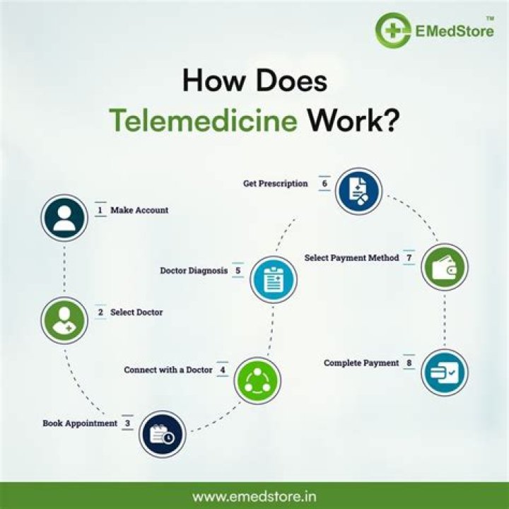 How does Telemedicine work in India?