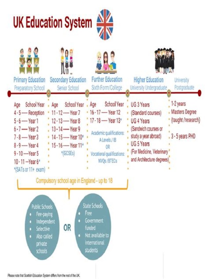 How does the education system work?