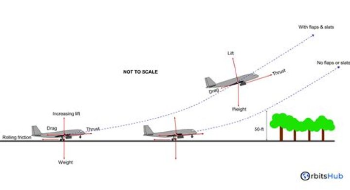 How does the plane take off?