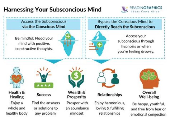 How does the subconscious mind power?