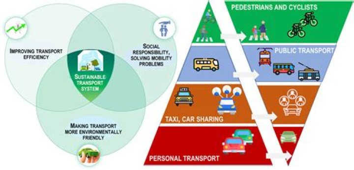 How does the transportation system connects the UAE to the world?