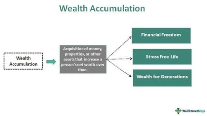 How does the wealth accumulate wealth?