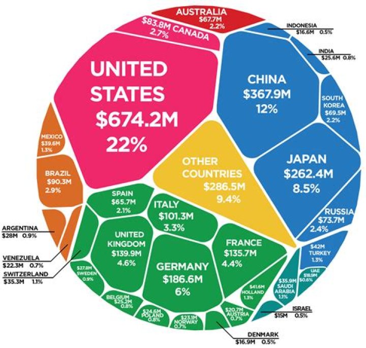 How does UN get money?