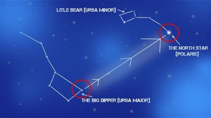 How does Ursa Major locate pole star?