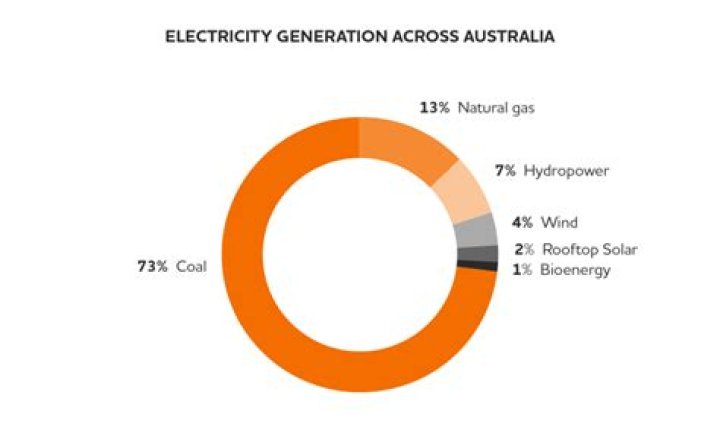 How does Western Australia generate electricity?